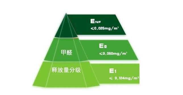 如何选择环保板材？